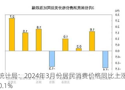 统计局：2024年3月份居民消费价格同比上涨0.1%