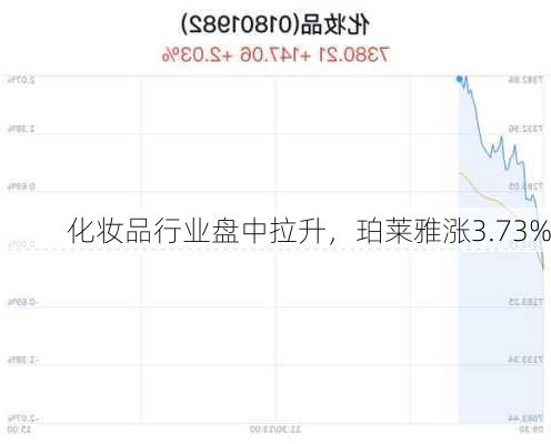 化妆品行业盘中拉升，珀莱雅涨3.73%