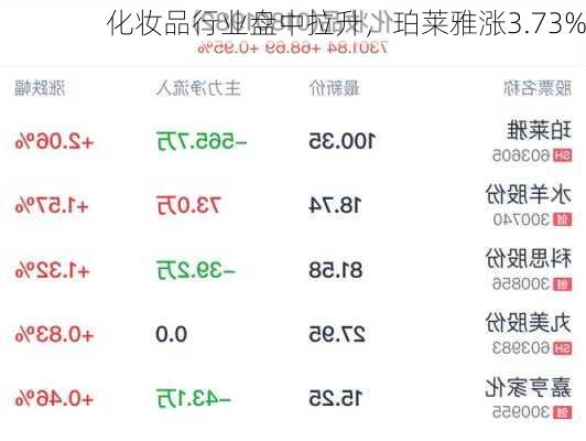 化妆品行业盘中拉升，珀莱雅涨3.73%