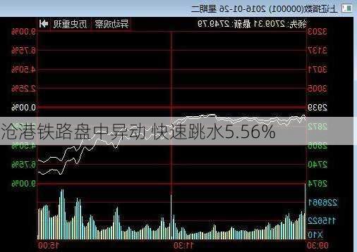 沧港铁路盘中异动 快速跳水5.56%