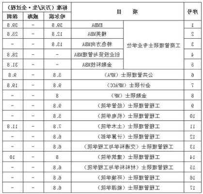 哈尔滨工业大学mba2022年学费