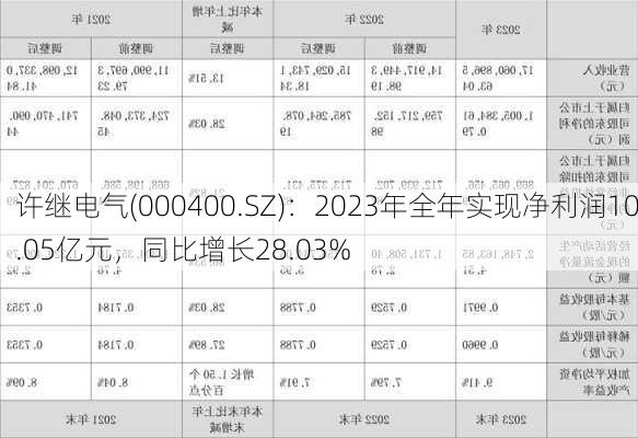 许继电气(000400.SZ)：2023年全年实现净利润10.05亿元，同比增长28.03%