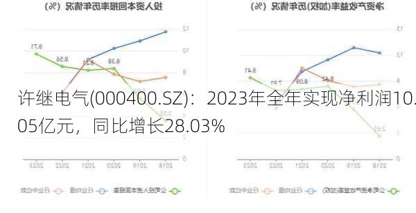 许继电气(000400.SZ)：2023年全年实现净利润10.05亿元，同比增长28.03%