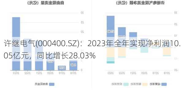 许继电气(000400.SZ)：2023年全年实现净利润10.05亿元，同比增长28.03%