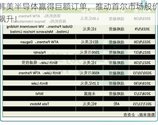 韩美半导体赢得巨额订单，推动首尔市场股价飙升！