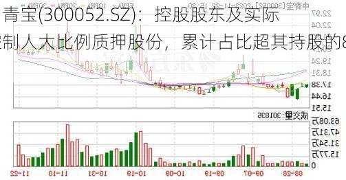 中青宝(300052.SZ)：控股股东及实际控制人大比例质押股份，累计占比超其持股的80%