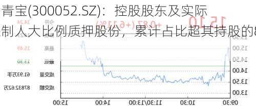 中青宝(300052.SZ)：控股股东及实际控制人大比例质押股份，累计占比超其持股的80%