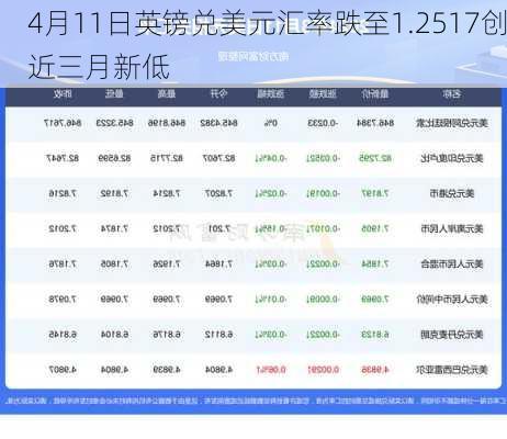 4月11日英镑兑美元汇率跌至1.2517创近三月新低