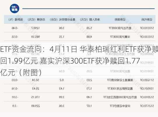 ETF资金流向：4月11日 华泰柏瑞红利ETF获净赎回1.99亿元 嘉实沪深300ETF获净赎回1.77亿元（附图）