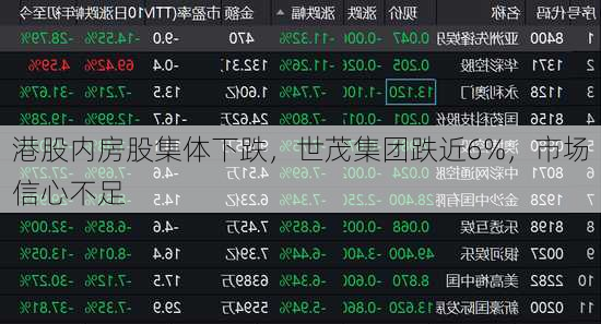 港股内房股集体下跌，世茂集团跌近6%，市场信心不足