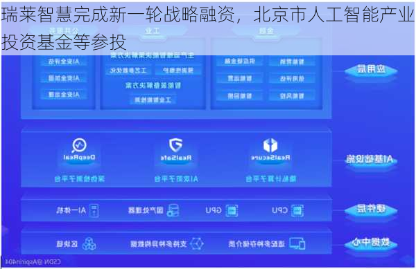 瑞莱智慧完成新一轮战略融资，北京市人工智能产业投资基金等参投