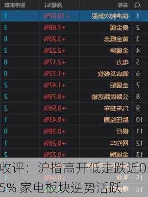 收评：沪指高开低走跌近0.5% 家电板块逆势活跃