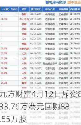 九方财富4月12日斥资833.76万港元回购88.55万股