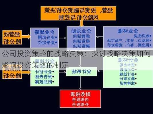 公司投资策略的战略决策：探讨战略决策如何影响投资策略的制定