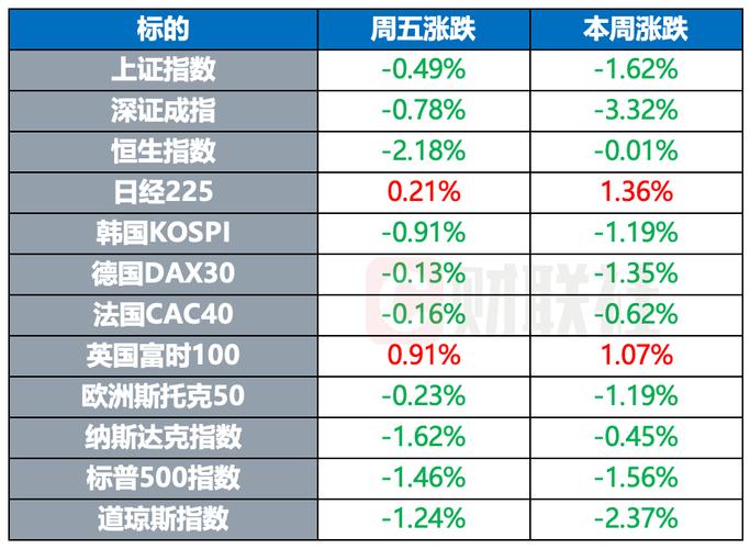 周五纽约黄金期货收跌0.5%