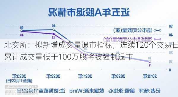 北交所：拟新增成交量退市指标，连续120个交易日累计成交量低于100万股将被强制退市