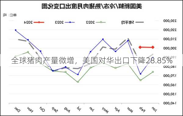 全球猪肉产量微增，美国对华出口下降28.85%