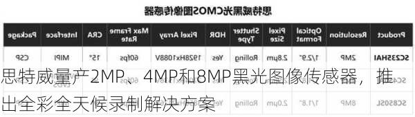 思特威量产2MP、4MP和8MP黑光图像传感器，推出全彩全天候录制解决方案