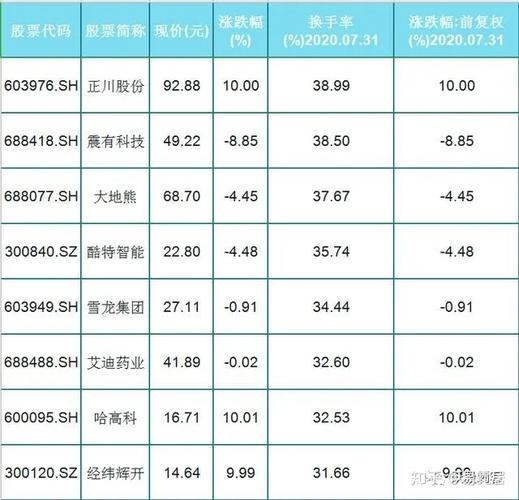 飙升288%！电力设备股票掀起市场热潮，61股换手率爆表