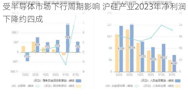 受半导体市场下行周期影响 沪硅产业2023年净利润下降约四成