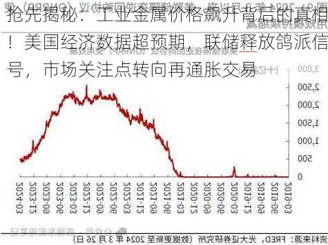 抢先揭秘：工业金属价格飙升背后的真相！美国经济数据超预期，联储释放鸽派信号，市场关注点转向再通胀交易