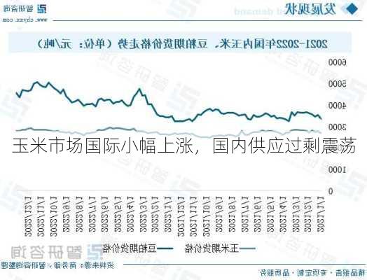 玉米市场国际小幅上涨，国内供应过剩震荡