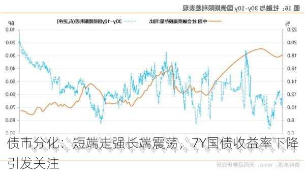 债市分化：短端走强长端震荡，7Y国债收益率下降引发关注