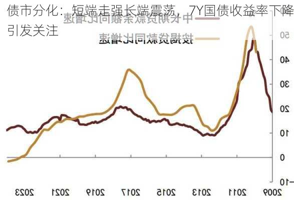 债市分化：短端走强长端震荡，7Y国债收益率下降引发关注