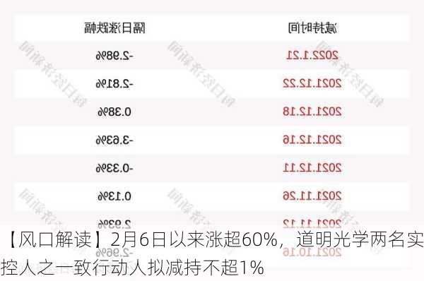 【风口解读】2月6日以来涨超60%，道明光学两名实控人之一致行动人拟减持不超1%