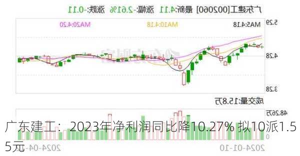 广东建工：2023年净利润同比降10.27% 拟10派1.55元