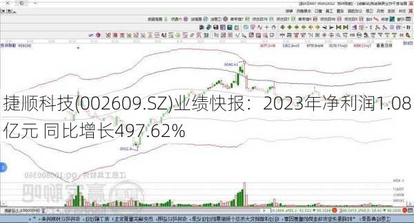 捷顺科技(002609.SZ)业绩快报：2023年净利润1.08亿元 同比增长497.62%