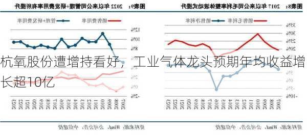 杭氧股份遭增持看好，工业气体龙头预期年均收益增长超10亿