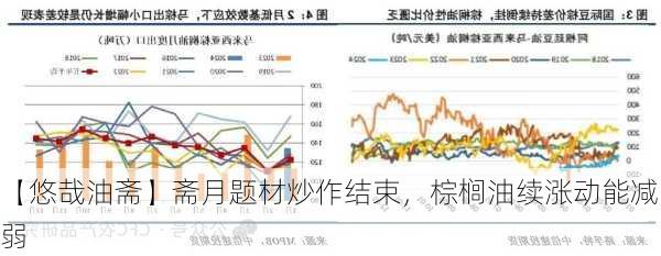 【悠哉油斋】斋月题材炒作结束，棕榈油续涨动能减弱