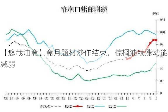 【悠哉油斋】斋月题材炒作结束，棕榈油续涨动能减弱