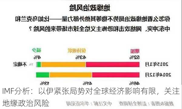 IMF分析：以伊紧张局势对全球经济影响有限，关注地缘政治风险