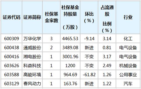 社保基金一季度重仓股名单（附股）