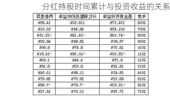 分红持股时间累计与投资收益的关系