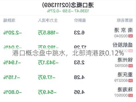 港口概念盘中跳水，北部湾港跌0.12%