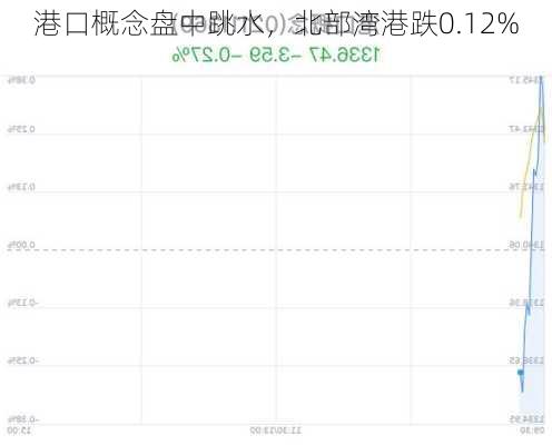 港口概念盘中跳水，北部湾港跌0.12%