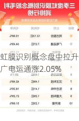 虹膜识别概念盘中拉升，广电运通涨2.05%