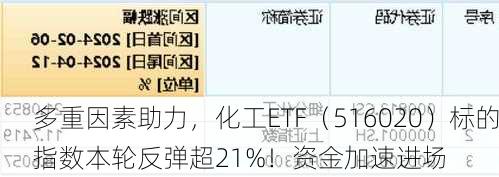 多重因素助力，化工ETF（516020）标的指数本轮反弹超21%！资金加速进场