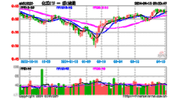 多重因素助力，化工ETF（516020）标的指数本轮反弹超21%！资金加速进场