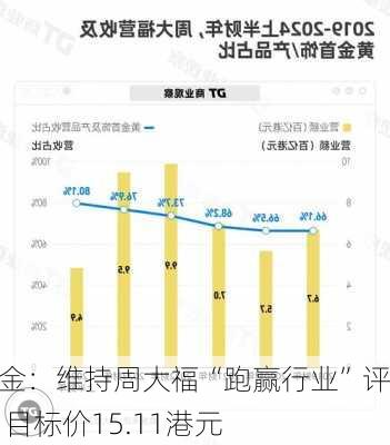 中金：维持周大福“跑赢行业”评级 目标价15.11港元