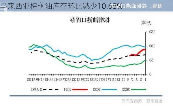 马来西亚棕榈油库存环比减少10.68%