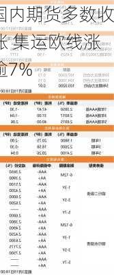 国内期货多数收涨 集运欧线涨逾7%