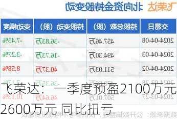 飞荣达：一季度预盈2100万元―2600万元 同比扭亏