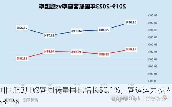 中国国航3月旅客周转量同比增长50.1%，客运运力投入增33.1%