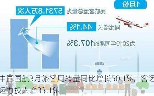 中国国航3月旅客周转量同比增长50.1%，客运运力投入增33.1%