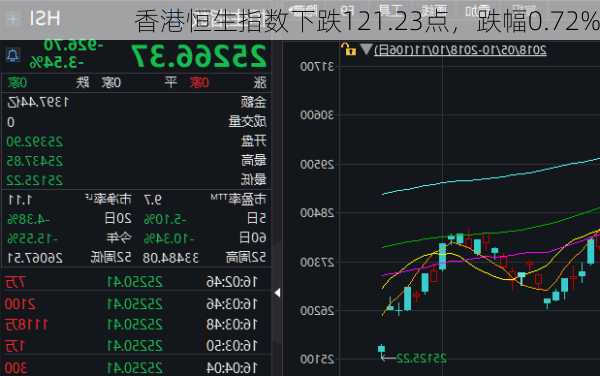 香港恒生指数下跌121.23点，跌幅0.72%