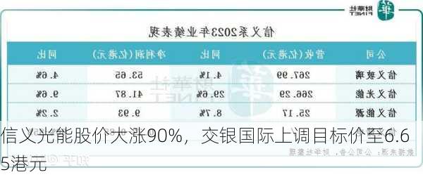 信义光能股价大涨90%，交银国际上调目标价至6.65港元